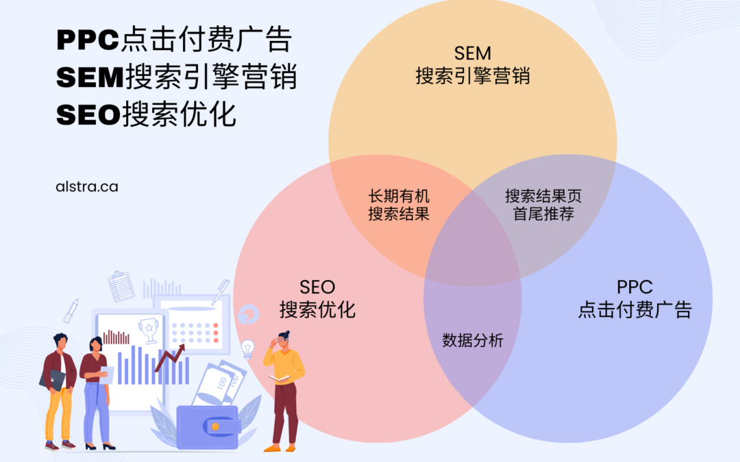 想通过点击付费广告触达新客户？你真的了解Google广告的付费推送吗？